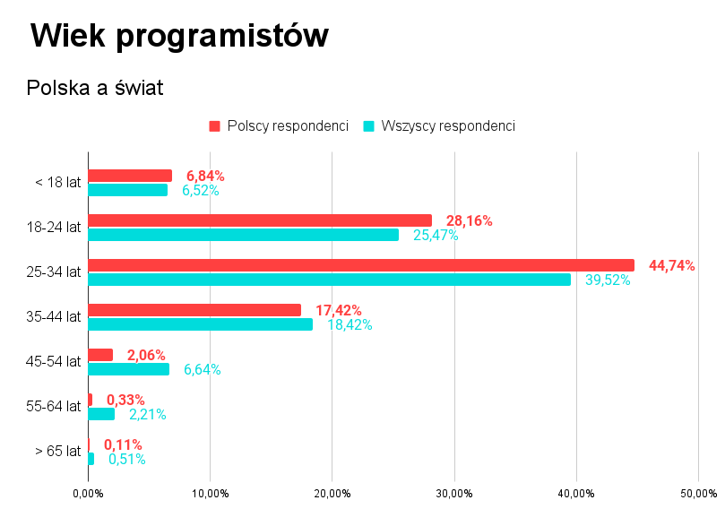 Wiek programistów